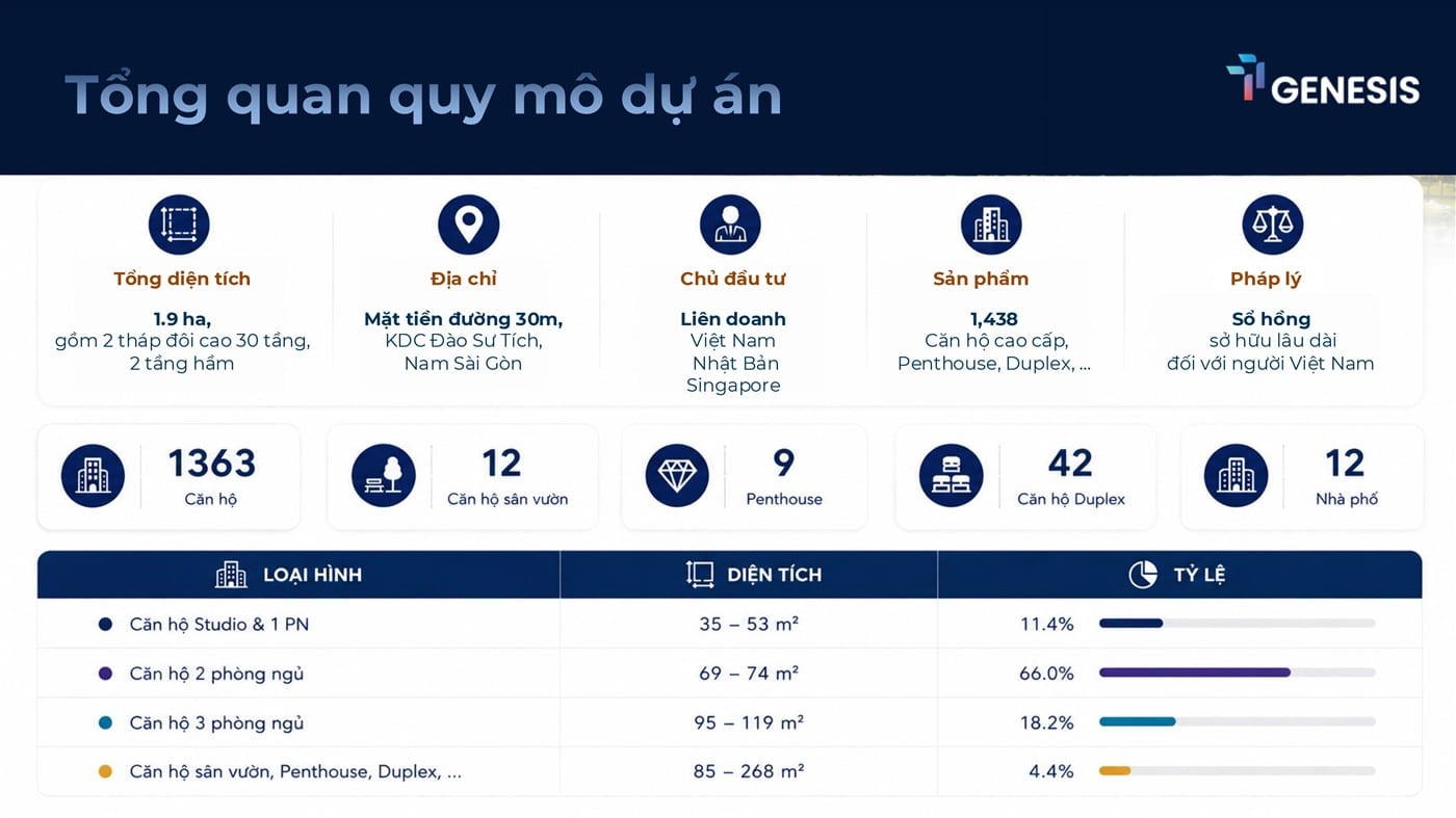 Quy mô dự án TT Genesis